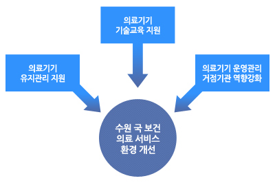 의료기기 유지관리지원, 의료기기 기술교육 지원, 의료기기 운영관리 거점기관 역향강화를 통한 수원국 보건의료서비스 환경개선