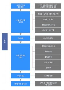 후원물품 수집 및 지원