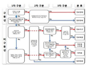 의료물자에 대한 기준표