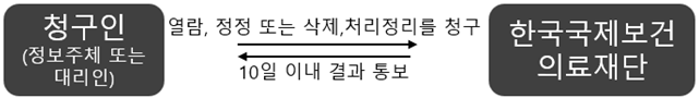 청구인(정보주체 또는 대리인) / 열람, 정정 또는 삭제, 처리정리를 청구 / 10일 이내 결과 통보 / 한국국제보건 의료재단